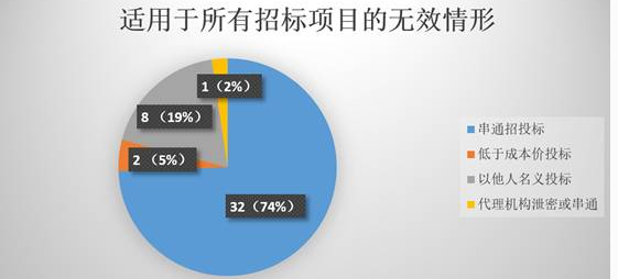 投标无效情形